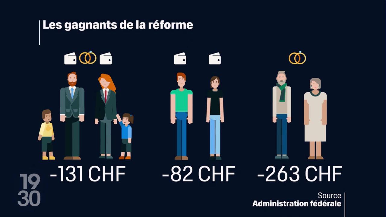 Le Conseil fédéral a présenté son projet de taxation individuelle, les cantons demandent un délai de 10 ans pour s’y préparer.