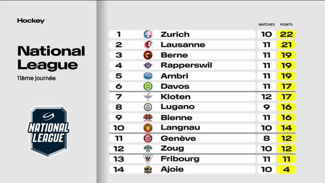 Hockey sur glace - National League, 11ème journée : le classement général