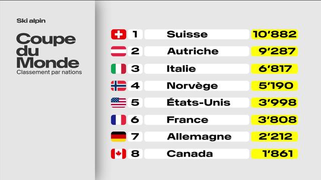 Ski alpin: la Suisse domine le classement des nations