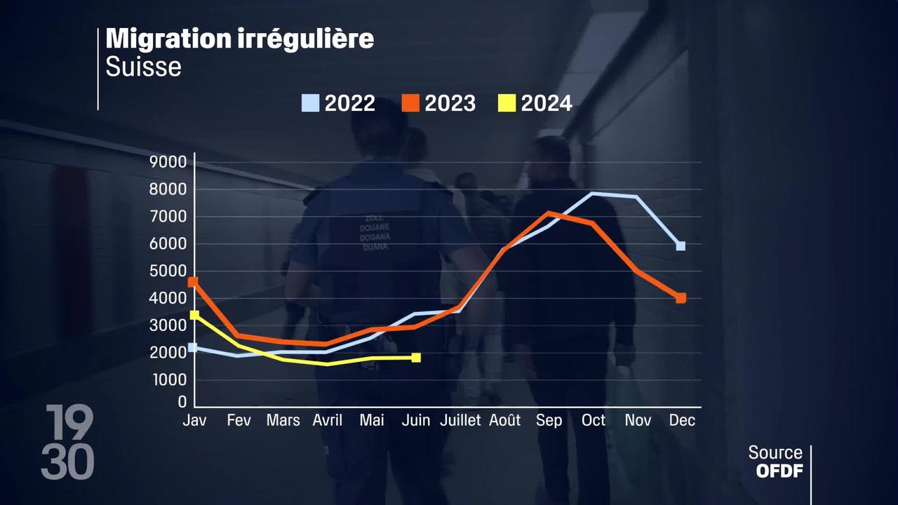 La migration irrégulière a diminué d'un tiers en Suisse durant le premier semestre de cette année