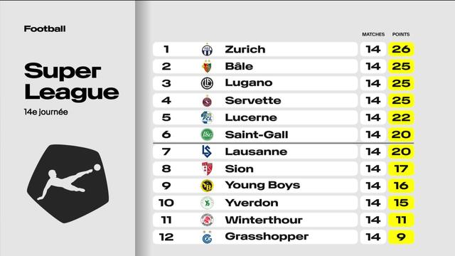 Football, Super League: les résultats et le classement