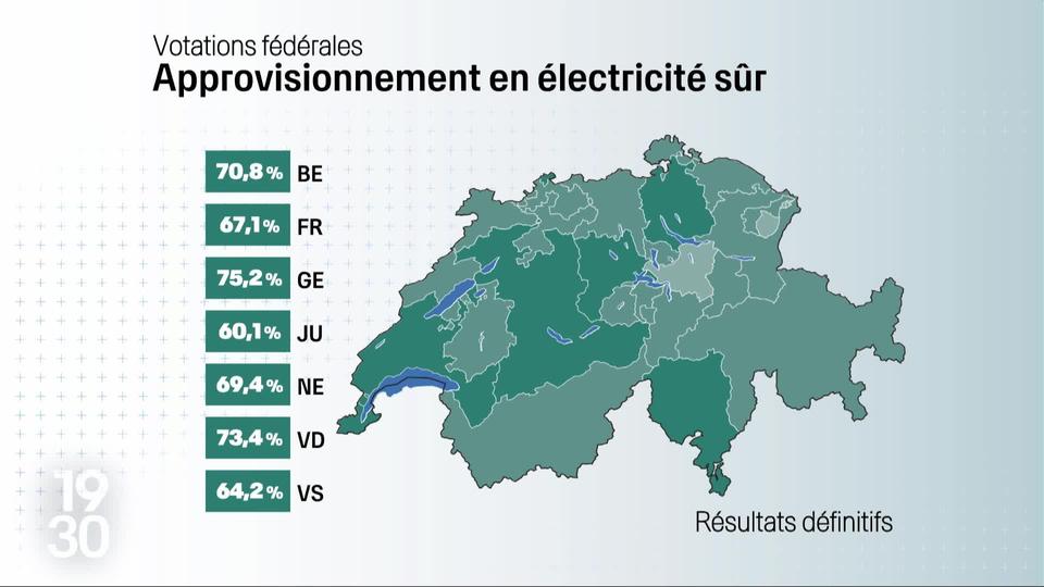 Laurent Dufour analyse le résultat du vote sur l'électricité, acceptée ce dimanche par la population suisse