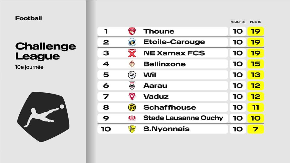 Football, Challenge League: le classement après 10 journées