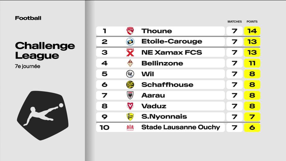 Football, Challenge League: le classement à la 7e journée