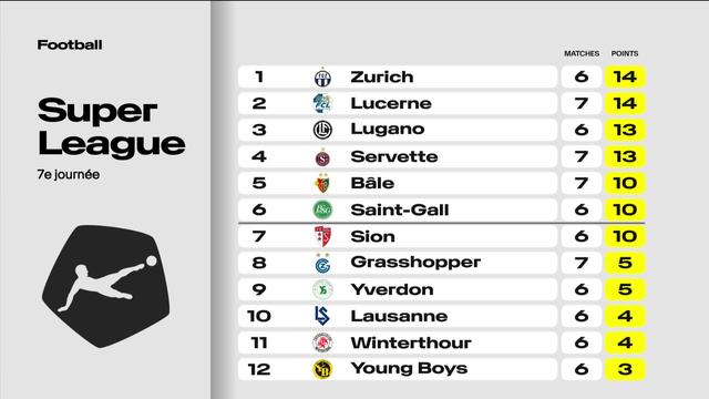 Football, Super League: le classement à la 7e journée