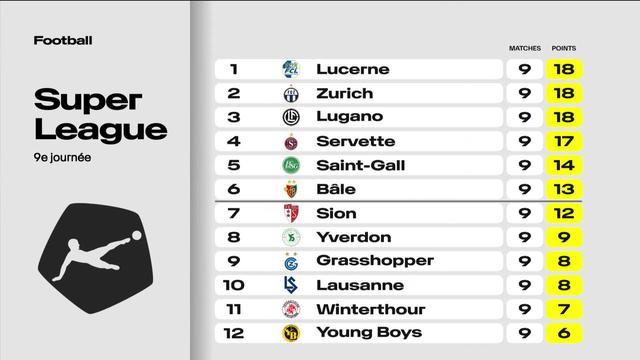 Super League: le classement après 9 journées