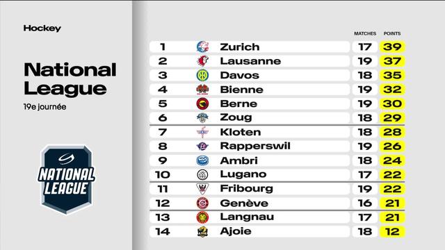 Hockey sur glace, LNA: le classement après 19 journées de championnat