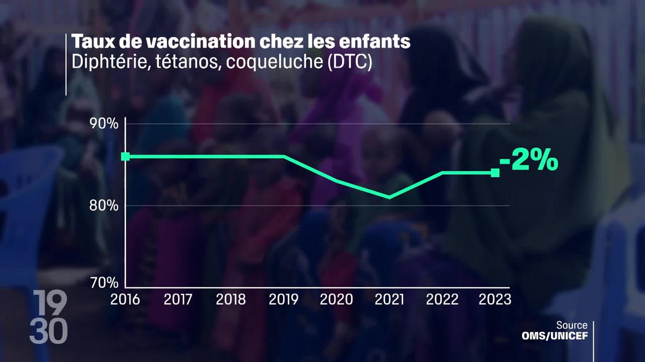 D’après un rapport de l’OMS, plus de 14 millions d’enfants à travers le monde n’étaient pas vaccinés en 2023