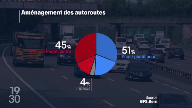 Le premier sondage sur les votations du 24 novembre présage d'un résultat plutôt serré sur l'élargissement des autoroutes