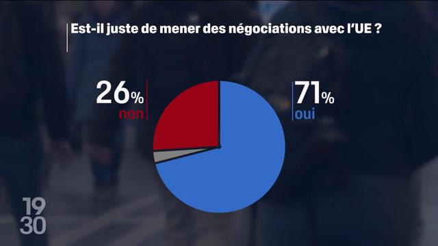 Une majorité des Suisses soutiennent les accords bilatéraux entre la Suisse et l’Union européenne, selon un sondage SSR