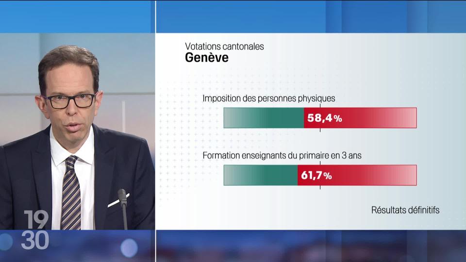 Fribourg dit oui aux prestations complémentaires, alors que Genève refuse les deux objets soumis au vote