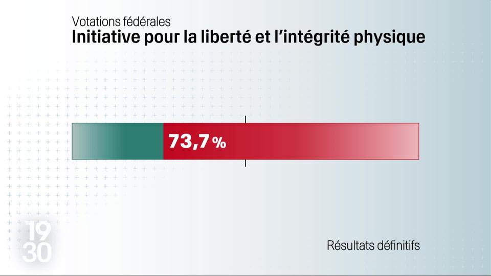 Laurent Dufour analyse le résultat du vote sur l'intégrité physique, rejetée ce dimanche par la population suisse