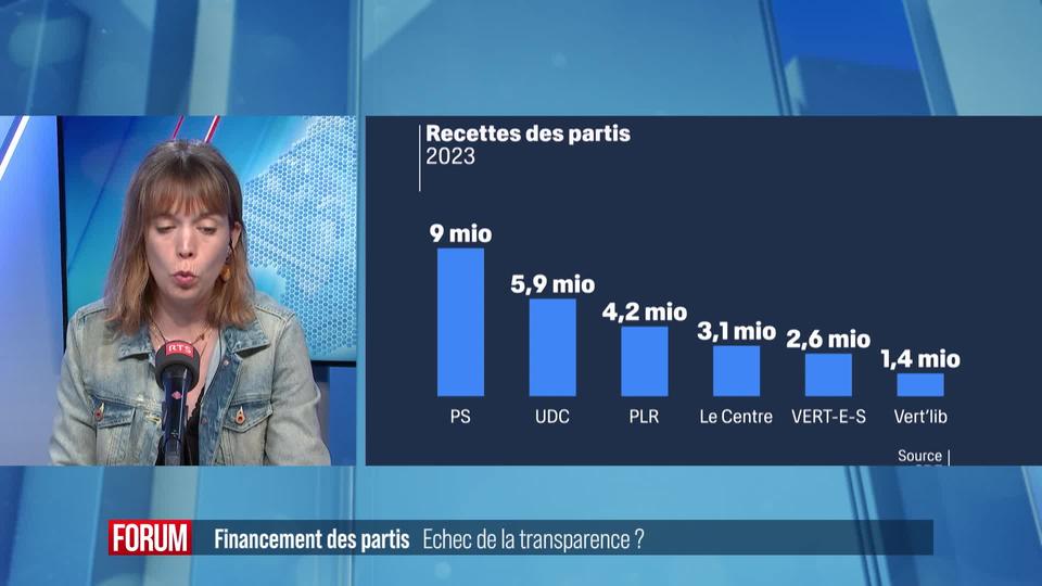 Les données récentes sur le financement des partis, un échec de la transparence? (vidéo)