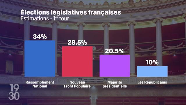 Selon les sondages, le RN est en tête du 1er tour des élections législatives