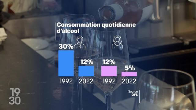 En trente ans, la consommation quotidienne d’alcool a baissé de presque deux tiers en Suisse selon l’Office fédéral de la statistique