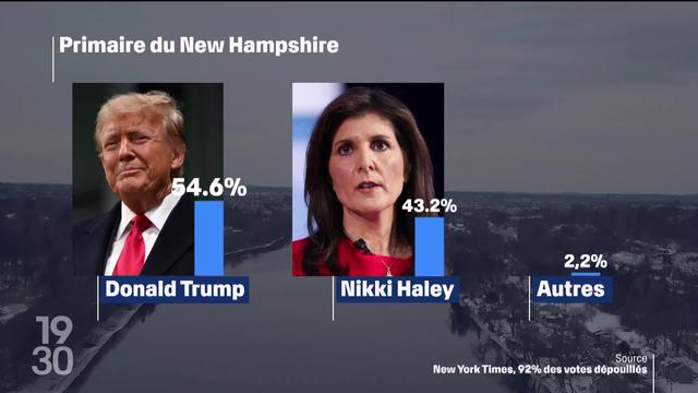 Donald Trump remporte la primaire républicaine dans le New Hampshire mais Nikki Haley reste dans la course