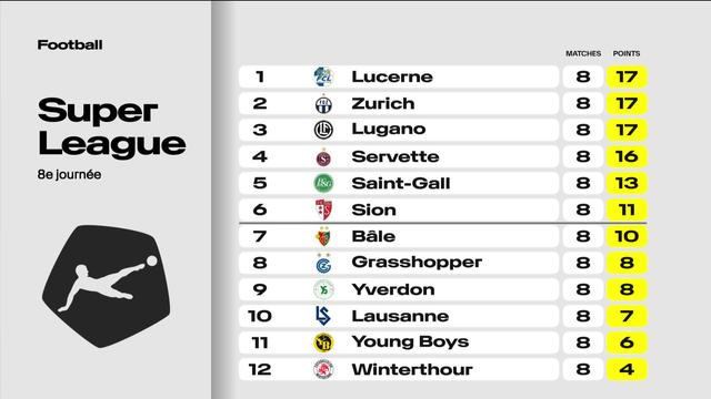 Football, Super League, 8e journée: résultats et classement