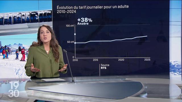 La journaliste Clémence Vonlanthen revient sur les hausses de prix des abonnements journaliers de ski