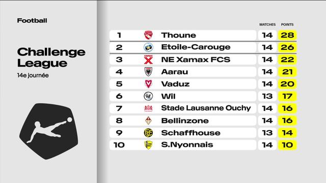 Challenge League: le classement après 14 journées