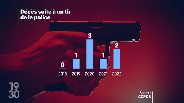 Les tirs de police à l’issue fatale restent très exceptionnels en Suisse malgré l’événement marquant d’Essert-sous-Champvent (VD)