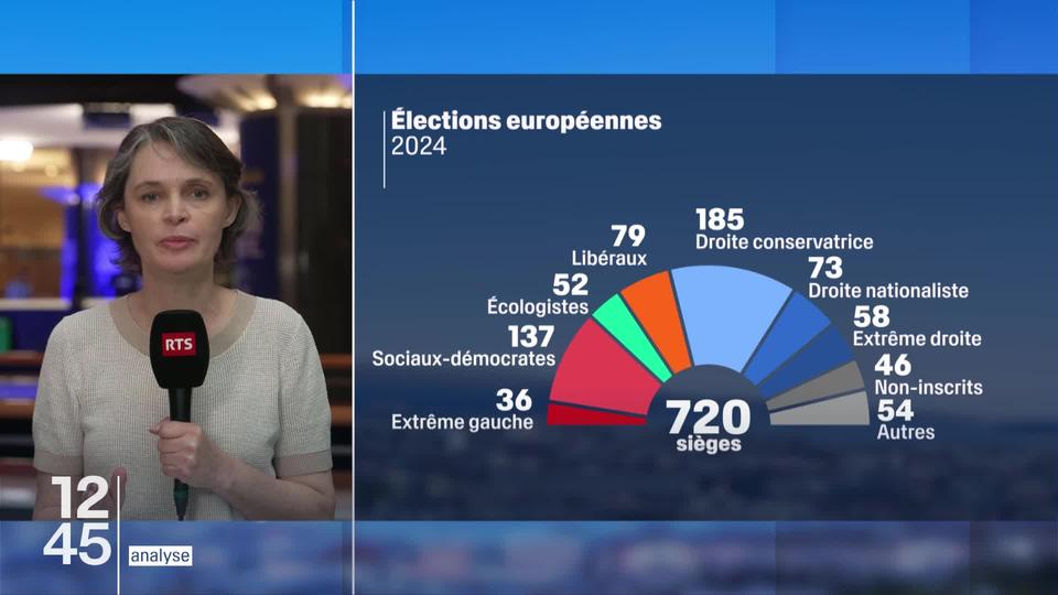 Les partis modérés gardent la majorité des sièges au Parlement européen. L’analyse d’Isabelle Ory, correspondante de la RTS auprès de l’UE