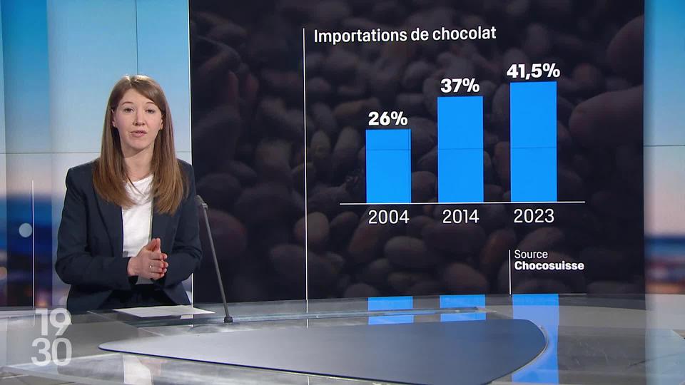 Alors que les importations de chocolat augmentent, la situation des chocolatiers suisses est préoccupante. L’analyse de la journaliste Charlotte Onfroy-Barrier