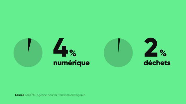 L'impact environnemental de nos usages numériques