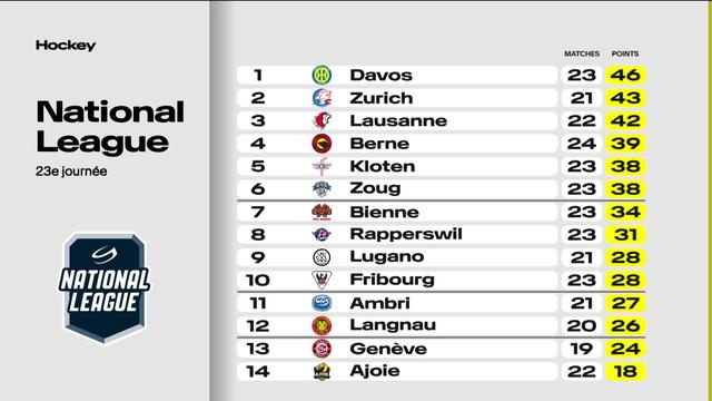 Hockey, National League : résultats et classement