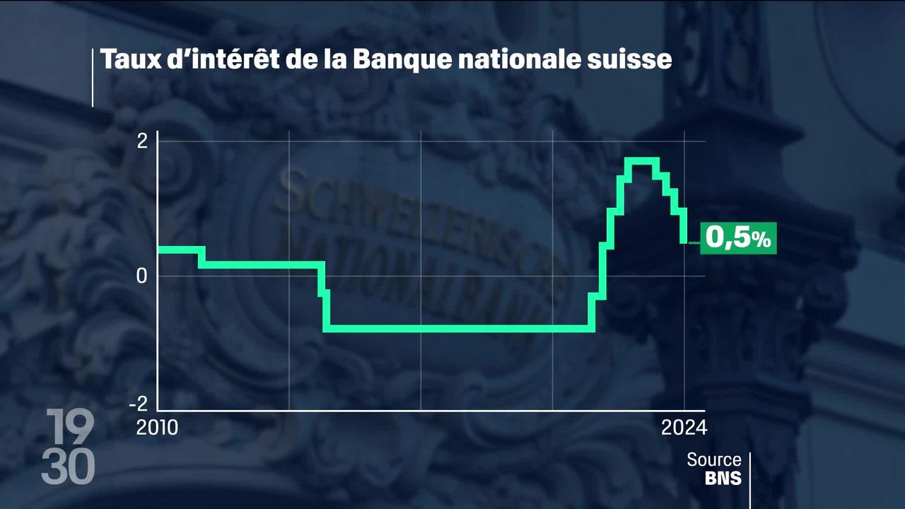 La BNS abaisse son taux directeur à 0,5%. Une bonne nouvelle pour l'industrie d'exportation