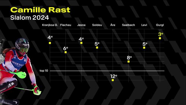 Ski alpin, slalom dames: le podium de Camille Rast récompense sa régularité
