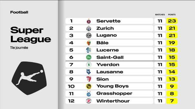 Football, Super League: le classement après la 11e journée