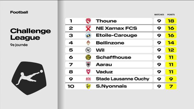 Football, Challenge League, 9e journée: résultats et classement