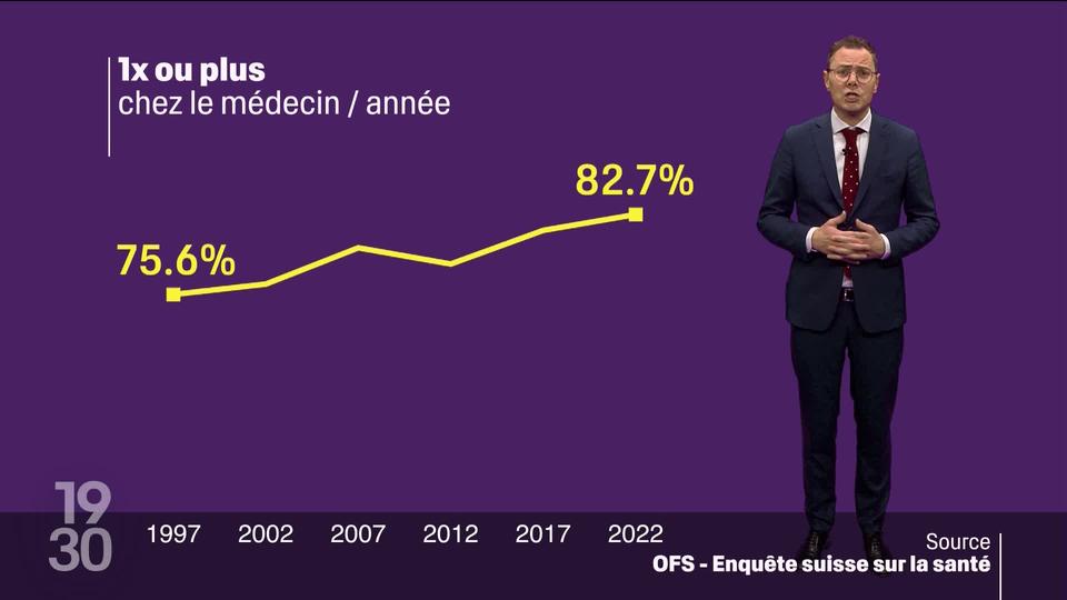 Les causes sont multiples pour expliquer l'explosion des dépenses de santé ces dernières années