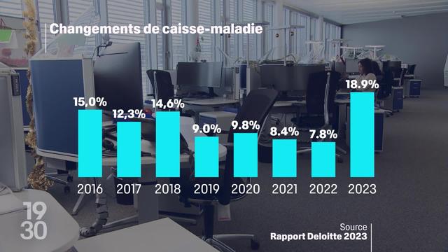 Les hausses répétées des primes maladie poussent la majorité des assurés vers des modèles d’assurances alternatifs.