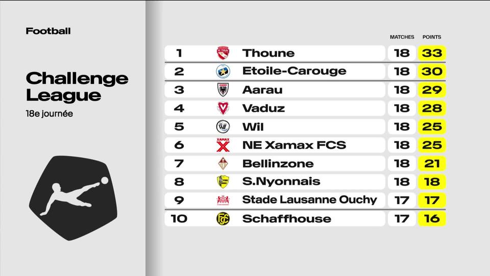 Challenge League: le classement après 18 journées