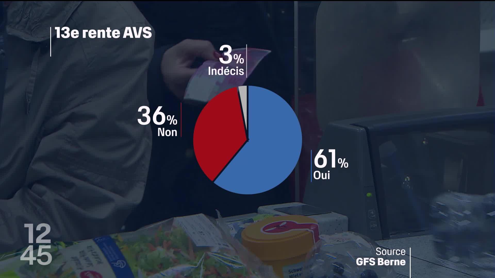 L'idée D'une 13e Rente AVS Divise Non Seulement L'UDC, Mais également ...