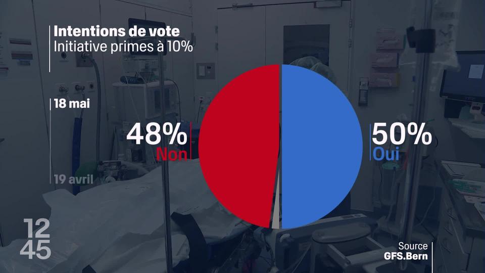 D'après le 2ème sondage SSR sur les votations du 9 juin, les deux initiatives santé se dirigent vers un double refus