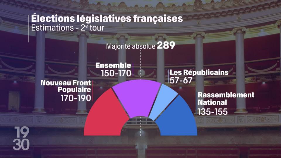 Selon nos informations, les premières estimations indiquent que le Nouveau Front populaire arrive en tête, suivi par Ensemble et talonné par le RN