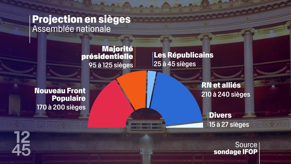 Une fin de campagne sous haute tension, à deux jours du second tour des législatives françaises