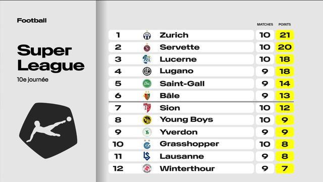 Football, Super League: le classement à la 10e journée