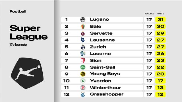 Super League: le classement après 17 journées