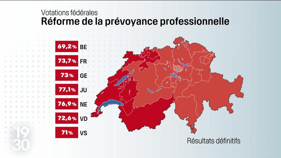 Réforme du 2e pilier: la gauche et la droite surprises par l’ampleur du rejet