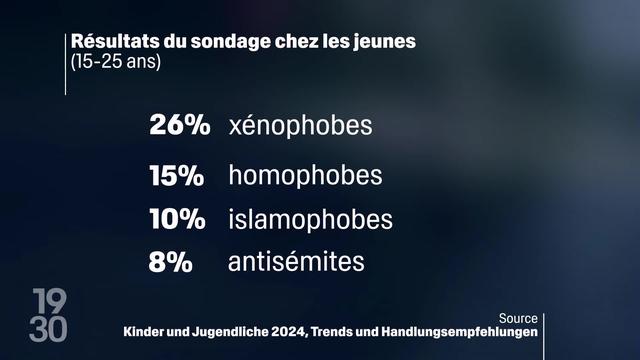 D’après un sondage, les tendances xénophobes, antisémites et homophobes seraient en hausse chez les jeunes entre 15 et 25 ans