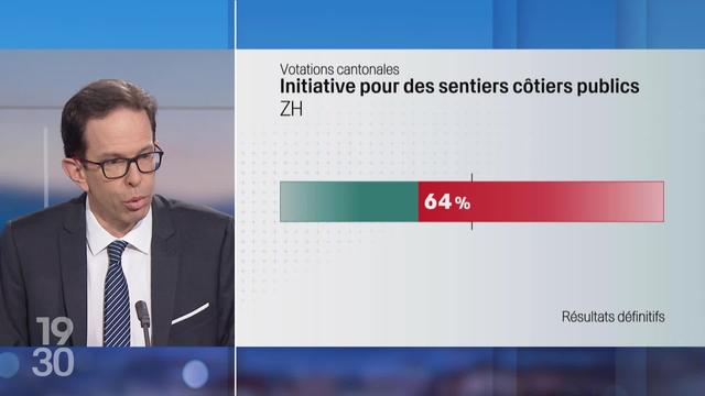 Laurent Dufour revient sur les résultats principaux de ce dimanche de votation en Suisse alémanique