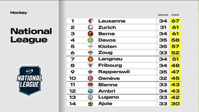 Hockey: le classement de National League en ce début d’année