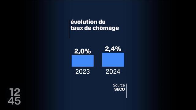 Avec 2,4% l'an dernier, le taux de chômage est à la hausse en Suisse