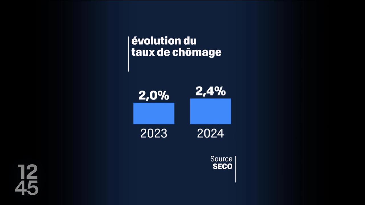 Avec 2,4% l'an dernier, le taux de chômage est à la hausse en Suisse