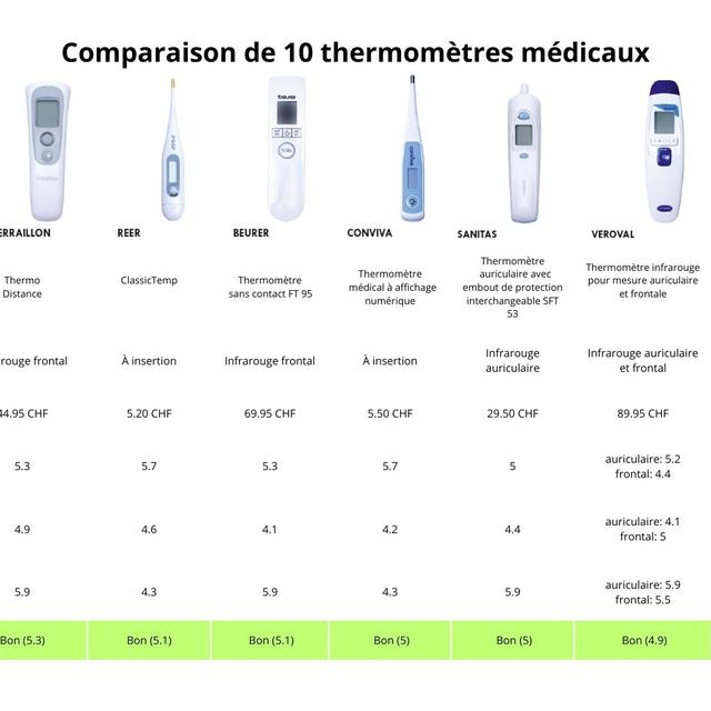 Thermomètres médicaux OEP.